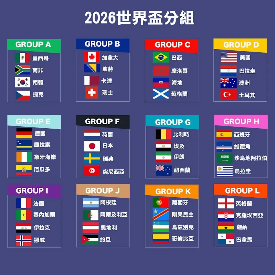 2026 世界盃 48 強名單全部確定,2026 世界盃 48 強分組