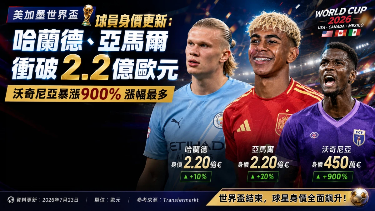 美加墨世界盃|球員身價更新！哈蘭德、亞馬爾雙雙衝破2.2億歐