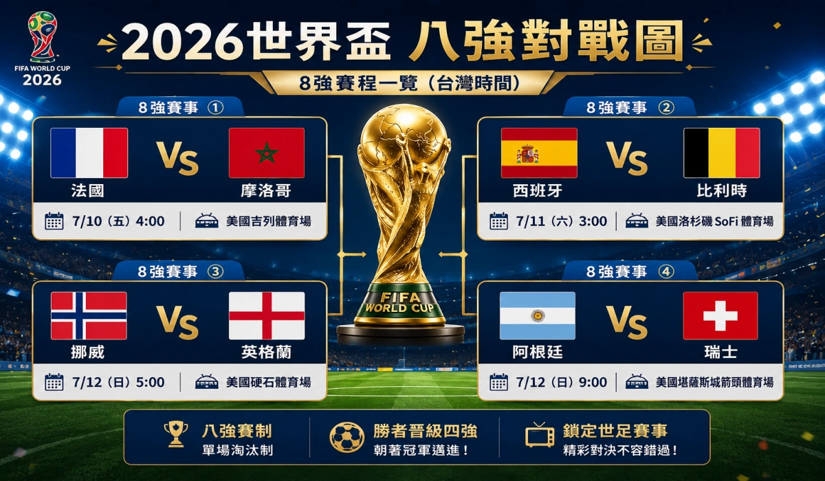 2026 世界盃 8 強出爐|賽程安排、焦點賽事、直播資訊懶人包